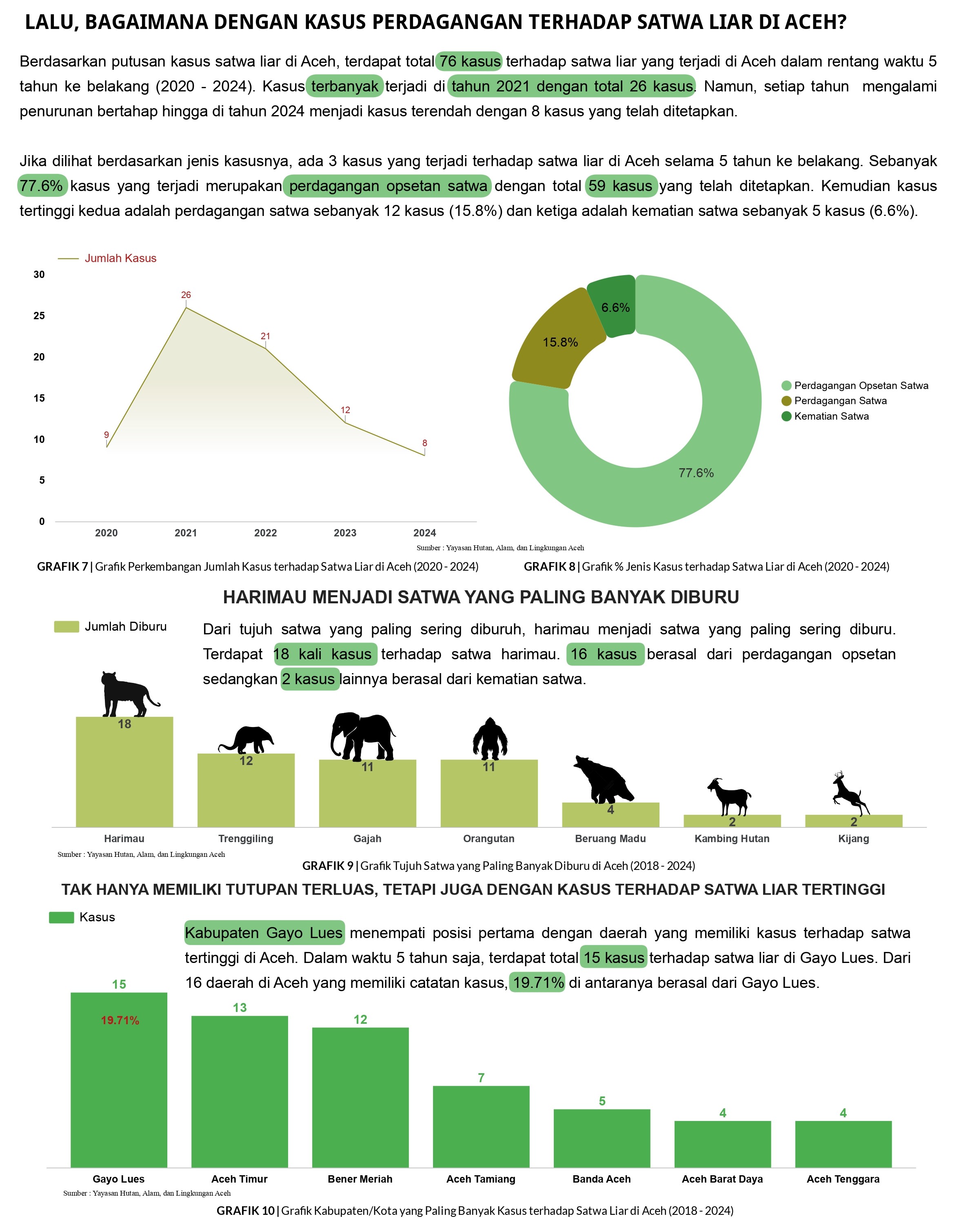Wildlife crime data