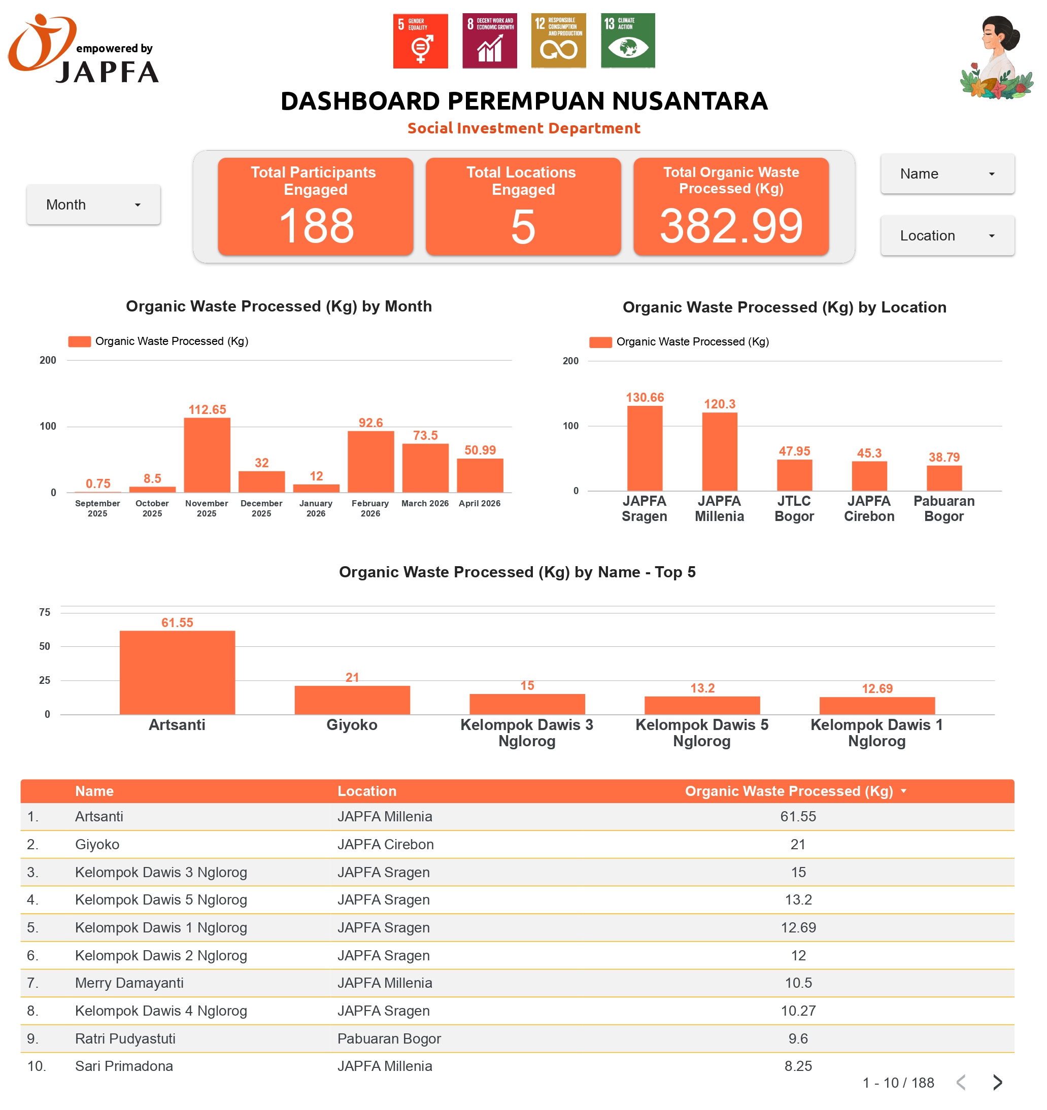 Perempuan Nusantara Monitoring Dashboard